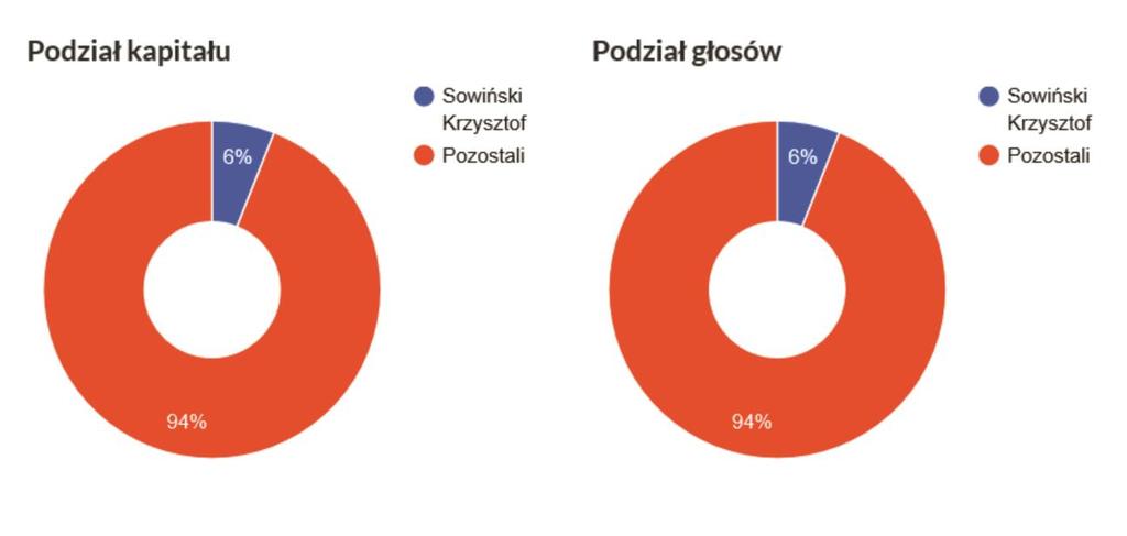 1.2 Zarząd Adam Dziedzic - Prezes Zarządu 1.3 Rada Nadzorcza Krzysztof Sowiński - Członek Rady Nadzorczej Marzena Nowicka Członek Rady Nadzorczej Henryk Olszewski - Członek Rady Nadzorczej 1.4.