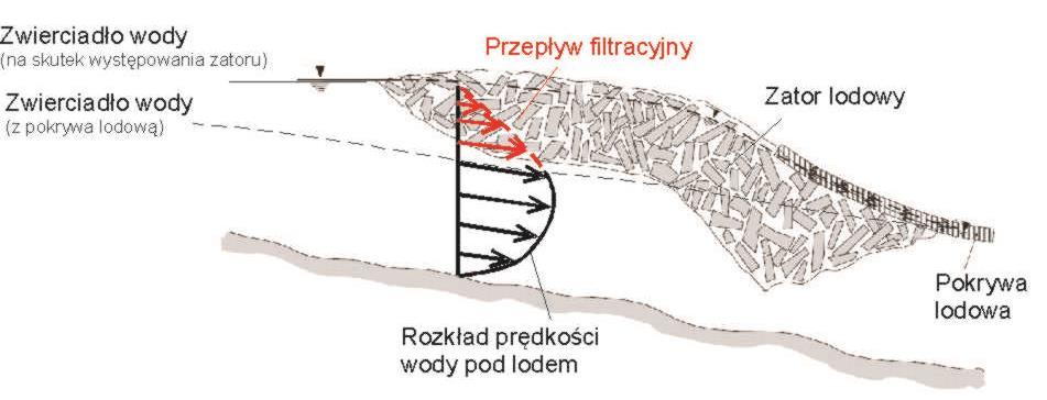 2 Metody zabezpieczenia przed powodziami zatorowymi Pokrywa lodowa na Odrze jest zbudowana z lodu prądowego.