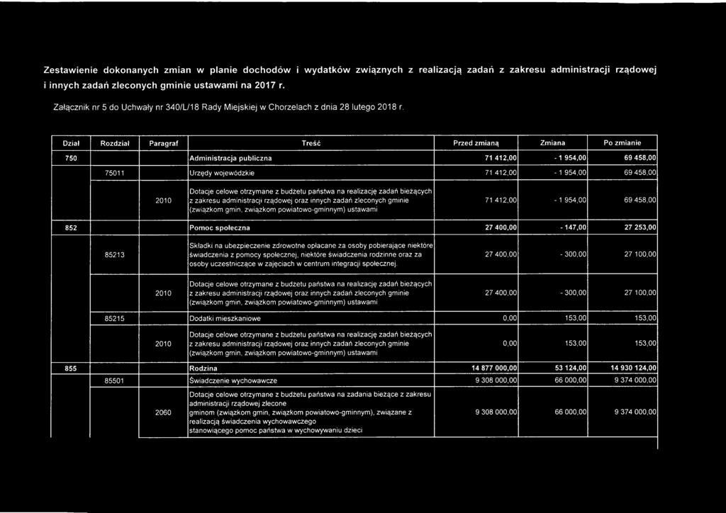 Dział Rozdział Paragraf Treść Przed zmianą Zmiana Po zmianie 750 Administracja publiczna 71 412,00-1 954,00 69 458,00 75011 Urzędy wojewódzkie 71 412,00-1 954,00 69 458,00 2010 Dotacje celowe