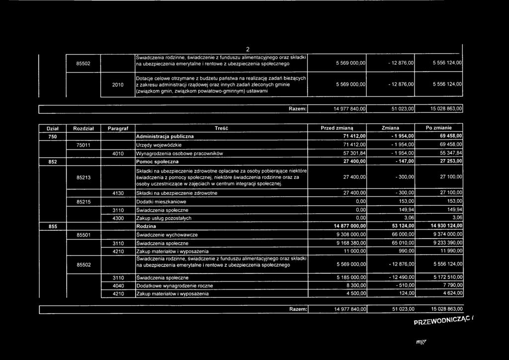 000,00-12 876,00 5 556 124,00 Razem: 14 977 840,00 51 023,00 15 028 863,00 Dział Rozdział Paragraf Treść Przed zmianą Zmiana Po zmianie 750 Administracja publiczna 71 4 1 2,0 0-1 9 5 4,0 0 69 4 5