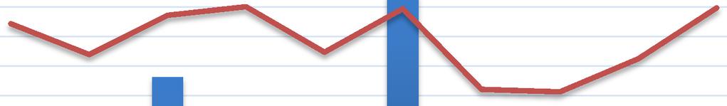 Podstawowe dane finansowe o Programie Alokacja na RPO WO 2014-2020 wyniosła, razem z rezerwą wykonania, 4,1 mld zł.
