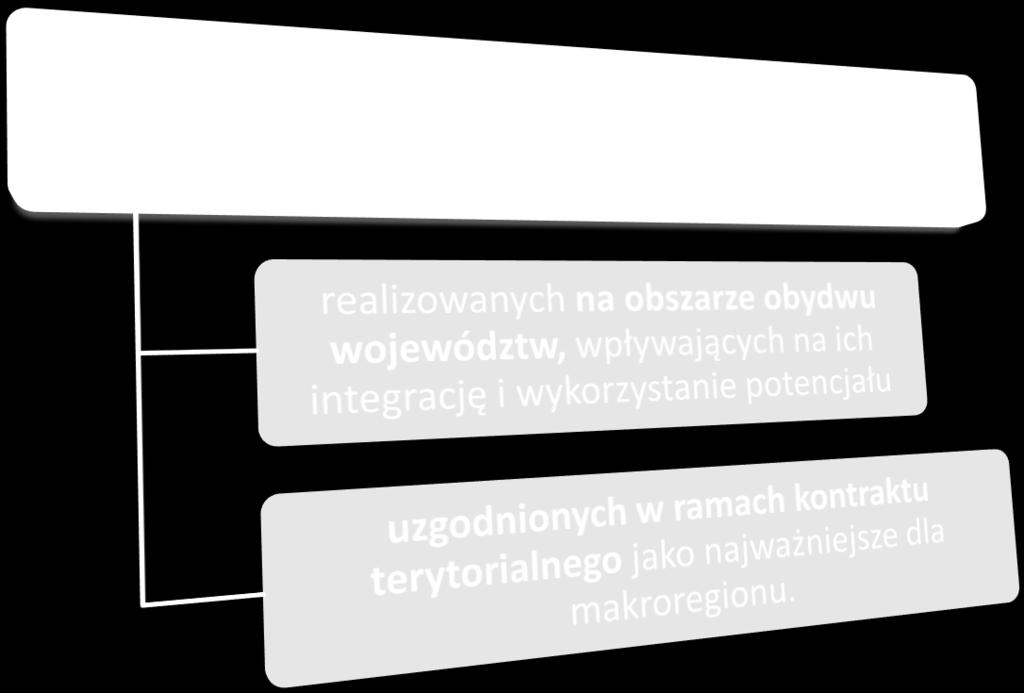 przyczyniające się do wykorzystania potencjału Polski Południowej.