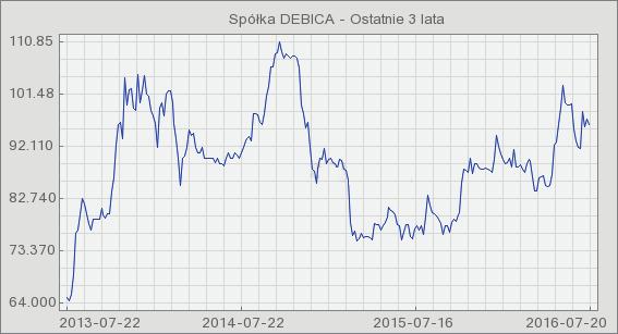 Rysunek 6. Wykres notowań akcji Dębica w latach 2013-2016. Źródło: opracowanie na podstawie: http://mybank.