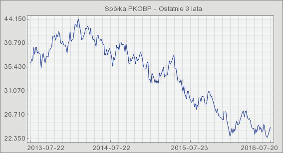 Wykładnik Hursta dla szeregu czasowego przyrostów notowań akcji PKOBP w okresie 10.11.2004-05.04.2012 (dane tygodniowe).