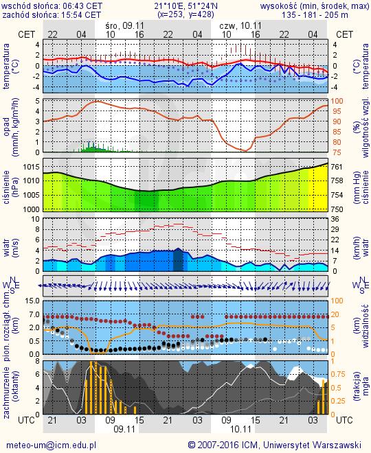 BRAK Ostrzeżenia hydro BRAK METEOROGRAMY dla