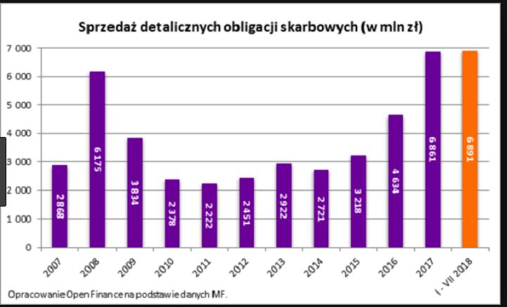 OBLIGACJE SKARBOWE JAKO