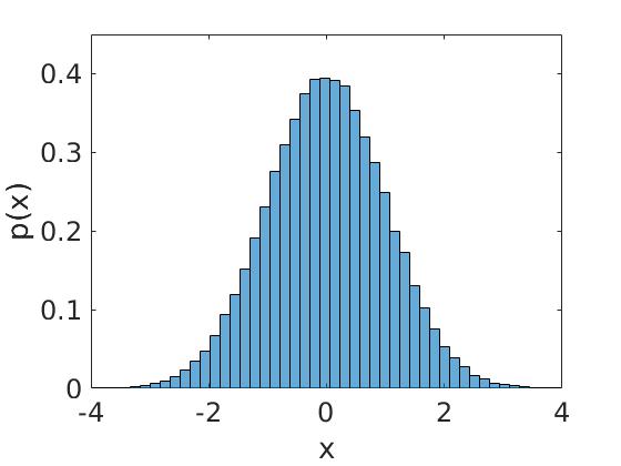54. Na obrázku je empiricky naměřená hustota pravděpodobnosti (histogram) náhodného signálu. Uved te, jaký typ rozložení pozorovaný signál vykazuje.