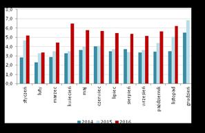BDM: Listopad jest już drugim z kolei miesiącem, gdzie spółka prezentuje dwucyfrową dynamikę obrotów (w XI blisko 16% r/r).