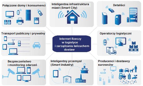 IoT w zarządzaniu łańcuchem dostaw Macaulay, Buckalew i Chung, 2015 IoT w zarządzaniu łańcuchem dostaw Wzrost możliwości personalizacji towarów i usług, poprawa przejrzystości przepływów w całym