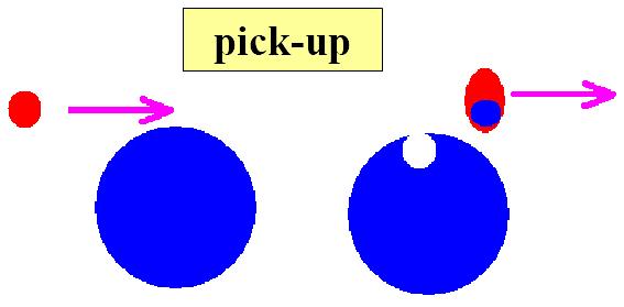 : (d,n),(d,p),( 3 He,d) stripping jednego nukleonu ( 4 He,d),( 3 H,n),( 16 O, 14 N) stripping 2 nukleonów Pick-up (przechwyt) to przekaz nukleonu(ów) z jądra tarczy do