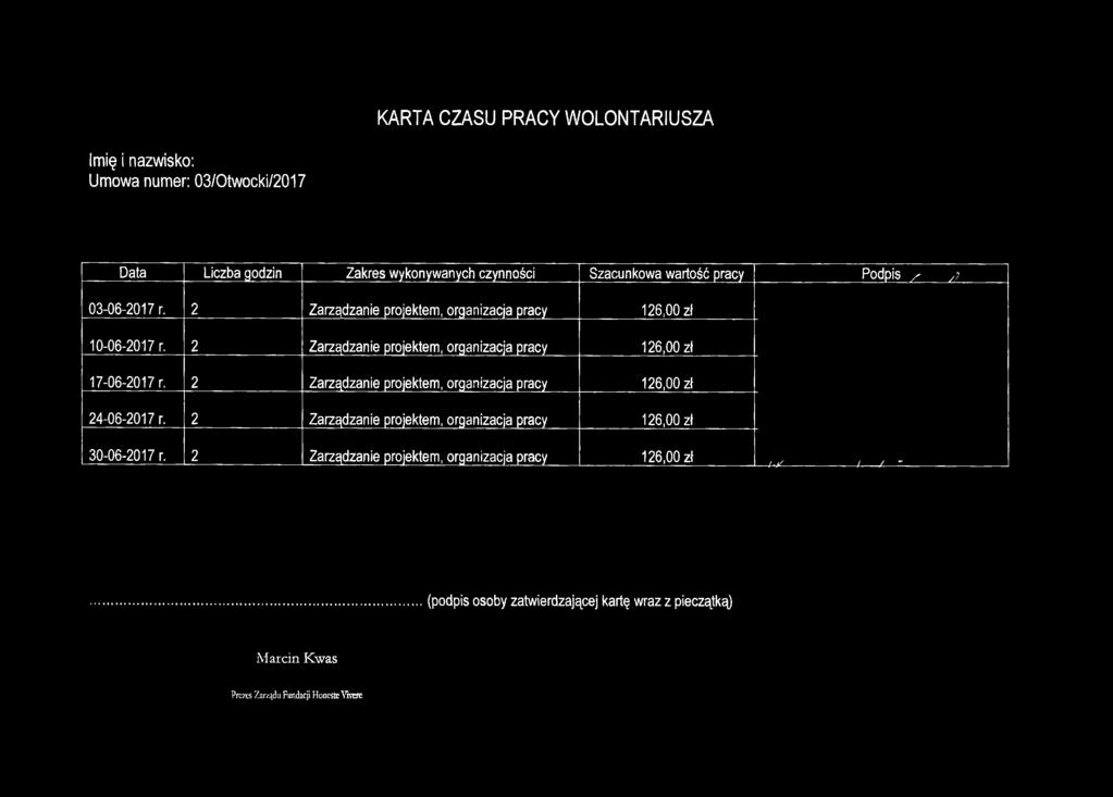 KARTA CZASU PRACY W O LO N TA R IU SZA Umowa numer: 03/0twocki/2017 Data Liczba godzin Zakres wykonywanych czynności Szacunkowa wartość pracy Podpis X' /? 03-06-2017 r.