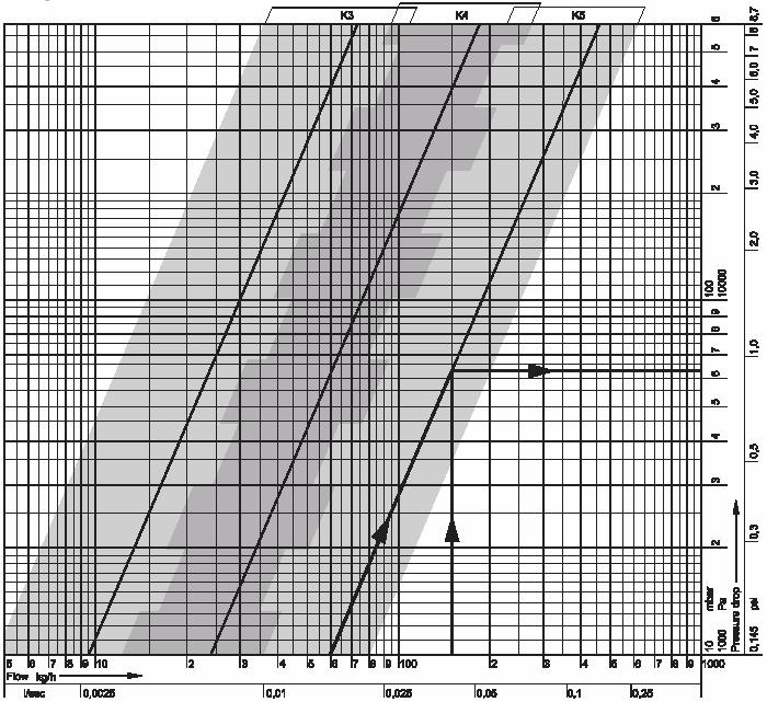 Diagram przepływu /dla wkładek, i / Spadek ciśnienia Przepływ Nastawa 1K 2K 3K kvs - wkład 0,047 0,095 kvs - wkład 0,120 0,240 kvs - wkład 0,300 0,600 3 UWAGA: 3 kv = 0,7 dla wersji kątowej Przykład