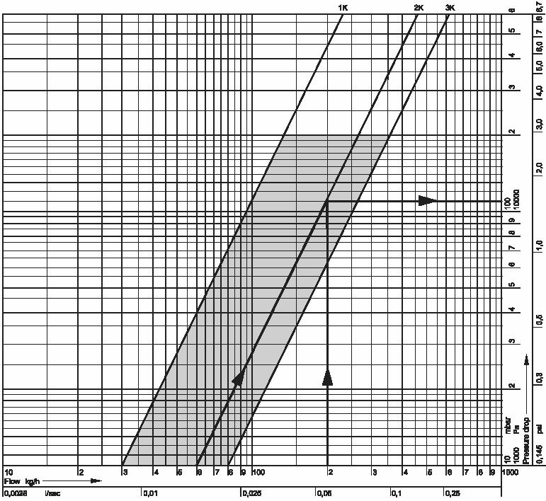 Diagram przepływu /dla wkładki UBG/ Spadek ciśnienia Przepływ Nastawa 1K 2K 3K kvs (m³/h) 0,3 0,6 0,8 UWAGA: 3 Nastawa fabryczna.