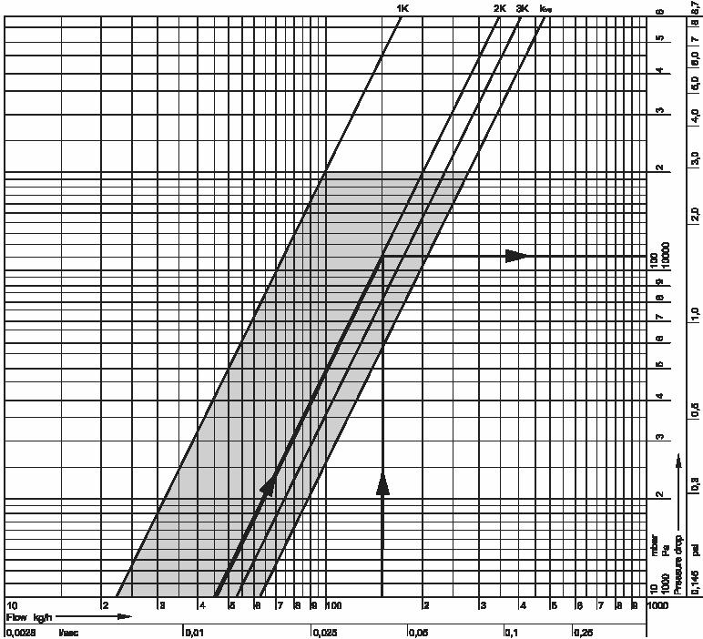 Diagram przepływu /dla wkładki BB/ Spadek ciśnienia Przepływ Nastawa 1K 2K 3K otwarty = kvs kvs (m³/h) 0,22 0,45 0,52 0,62 UWAGA: 3 Nastawa fabryczna.