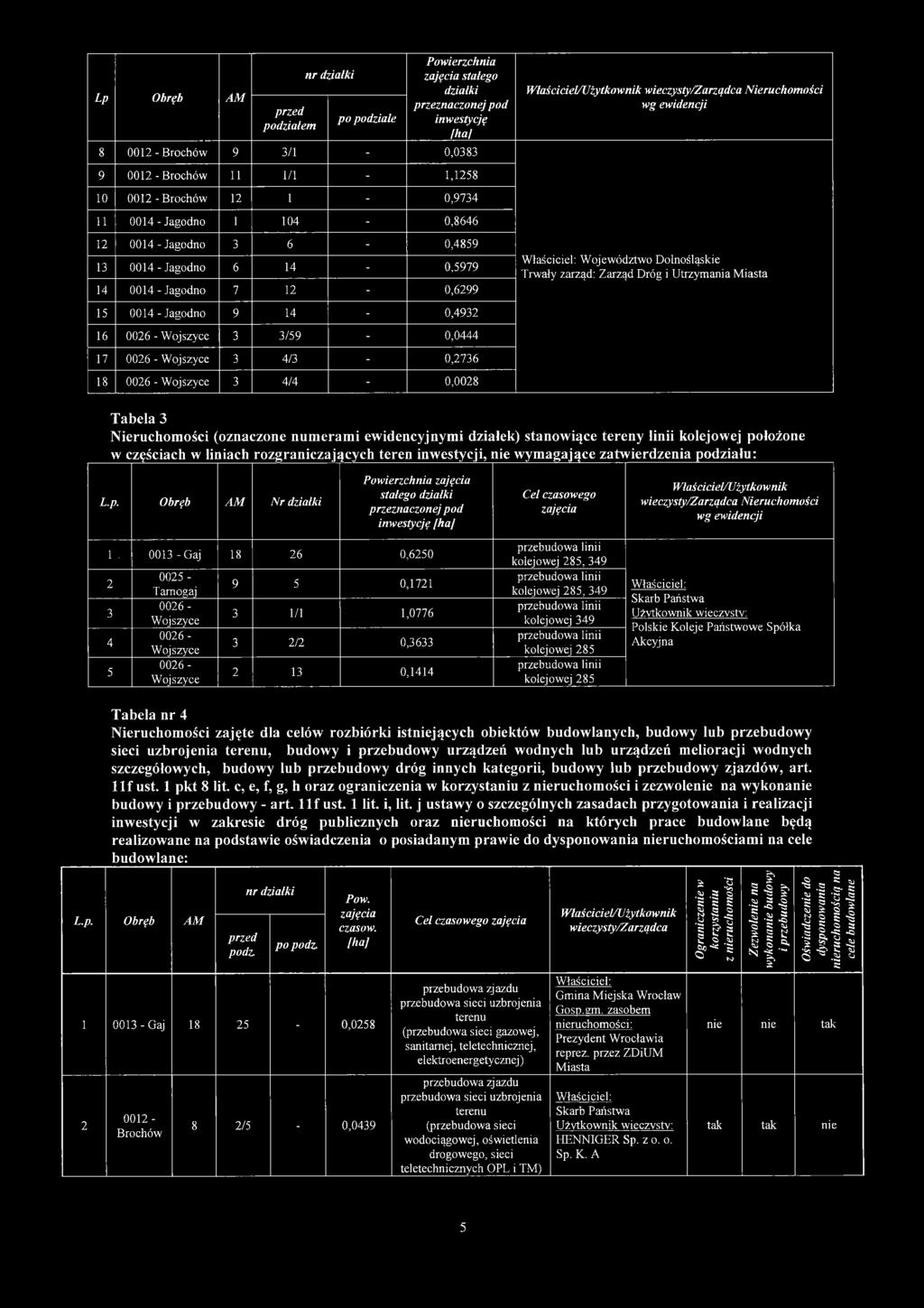 (oznaczone numerami ewidencyjnymi działek) stanowiące tereny linii kolejowej położone w częściach w liniach rozgraniczających teren inwestycji, nie wymagające zatwierdzenia podziału: L.p. Obręb AM Nr działki Powierzchnia stałego działki [ha] Cel czasowego wieczysty/zarządca Nieruchomości wg ewidencji 1.