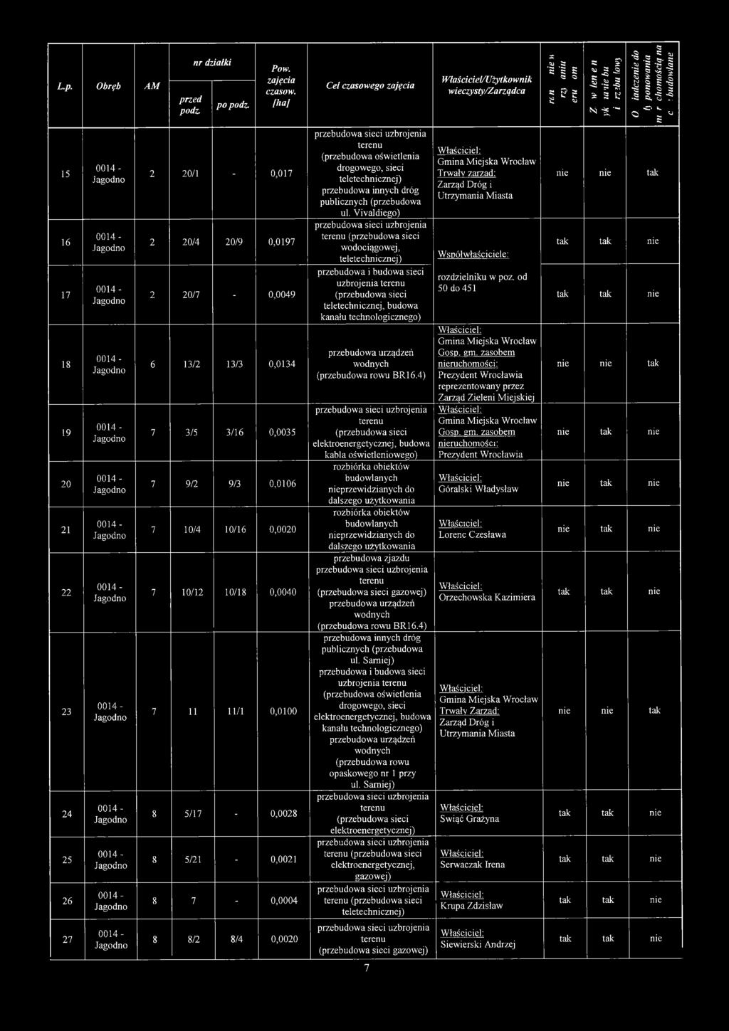 7-0,0004 8 8/2 8/4 0,0020 Cel czasowego (przebudowa oświetlenia drogowego, sieci teletechnicznej) przebudowa innych dróg publicznych (przebudowa ul.