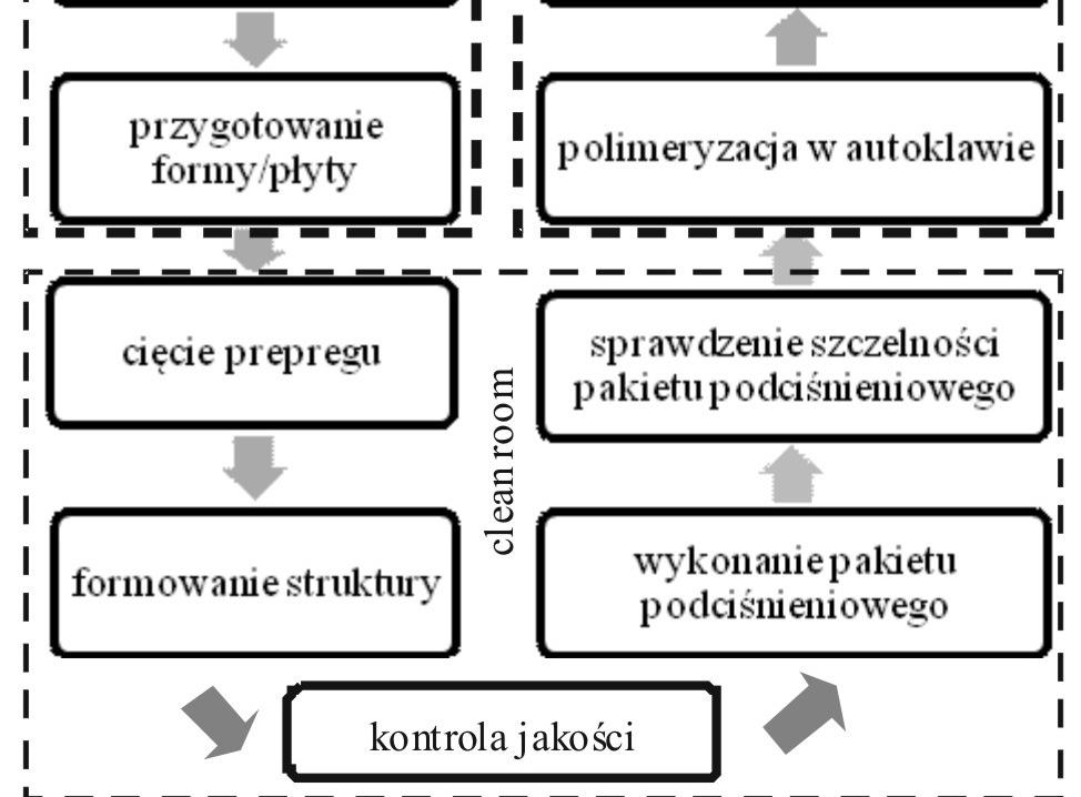 wojskowych i pasaŝerskich, na przykład w konstrukcji kadłubów, skrzydeł, usterzenia, łopat wirnika śmigłowców, drzwi, wyposaŝenia wnętrz.