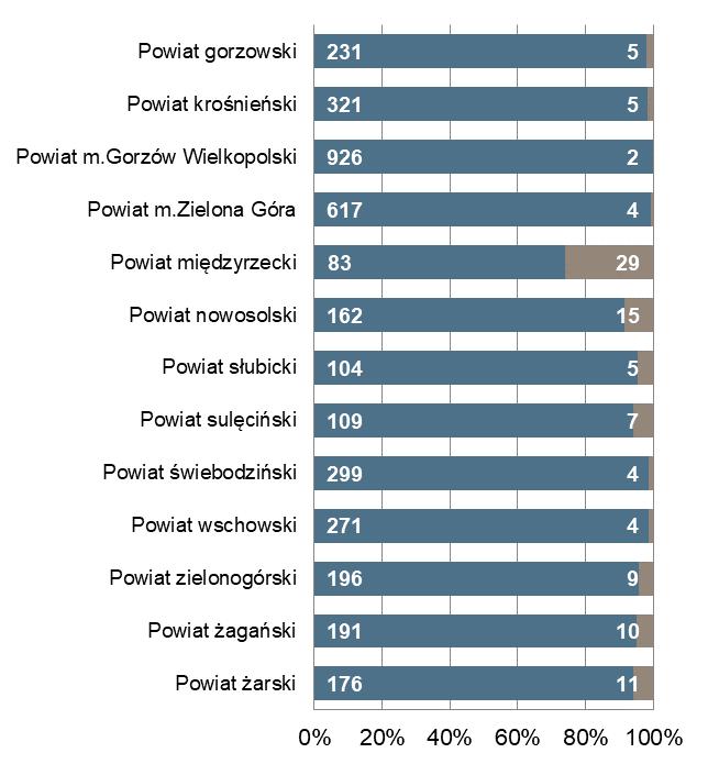liczbą ofert pracy m.