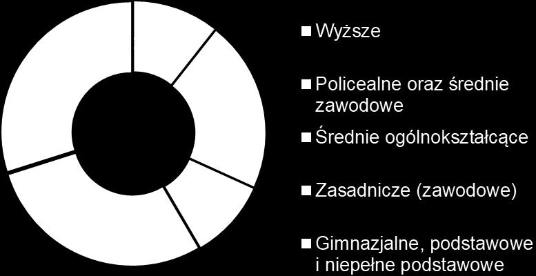 Liczba osób bezrobotnych w podziale na wykształcenie