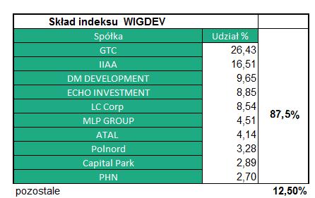 uwzględniając fakt, że 10 najcięższych spółek stanowi blisko 90% indeksu i decyduje o jego zachowaniu. (T.