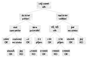 Obrázek 4: Příklad rozhodovacího stromu statečnou šanci být dobrý. Na tento problém se ale dá nahlížet i nestatisticky.