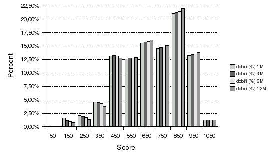 Obrázek 17: Sestupný výběr a kroková regrese - histogramy pro různé predikční horizonty Predikční horizont Gini Somer s D % concordant % discordant 1 měsíc 0,971 0,984 98,3 0,8 3 měsíce