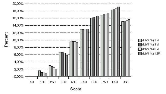 Obrázek 18: Vzestupný výběr - histogramy pro různé predikční horizonty Predikční horizont Gini Somer s D % concordant % discordant 1 měsíc 0,969 0,974 98,3 0,9 3 měsíce