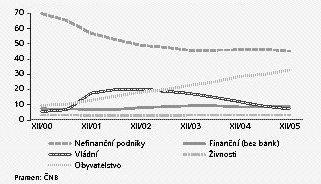 Obrázek 3: Struktura úvěrů podle sektorů jako podíl na celkových úvěrech podnikové sféře druhým nejvýznamnějším dlužníkem bank.