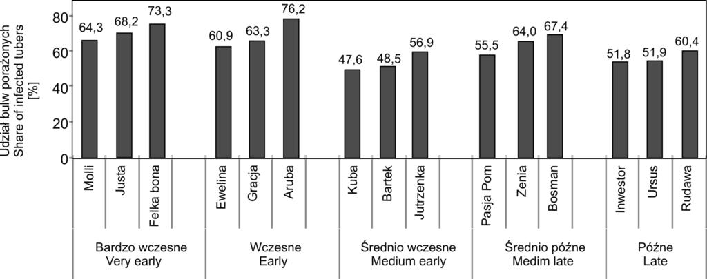 Progress in Plant Protection 55 (2) 2015 139 Rys. 2. Odmiany o najwyższym udziale bulw porażonych [%] Fig. 2. The cultivars with the highest share of infected tubers [%] Rys. 3.