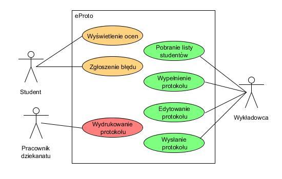 Należy pamiętać, że same opowieści nie są traktowane jako wymagania, gdyż czasami są zbyt ogólne i chaotyczne.