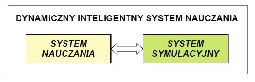Podział komputerowych systemów nauczania Istniej trzy zasadnicze wła ciwo ci odró niaj ce dynamiczne inteligentne systemy nauczania (DISN) od statycznych komputerowych systemów nauczania [2].