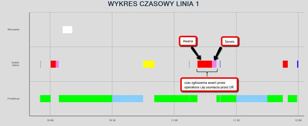 05 POMIAR CZASU REAKCJI Każde zgłoszenie pracownika produkcji jest rejestrowane i archiwizowane przez system, a także dostępne do późniejszej analizy.