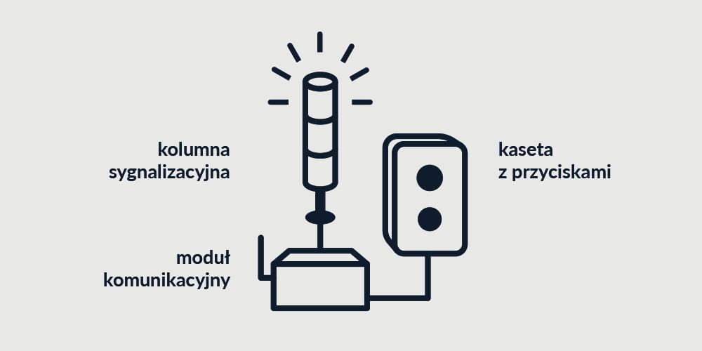 świetlnych i dźwiękowych jakiego rodzaju zdarzenie nastąpiło na jego stanowisku pracy.