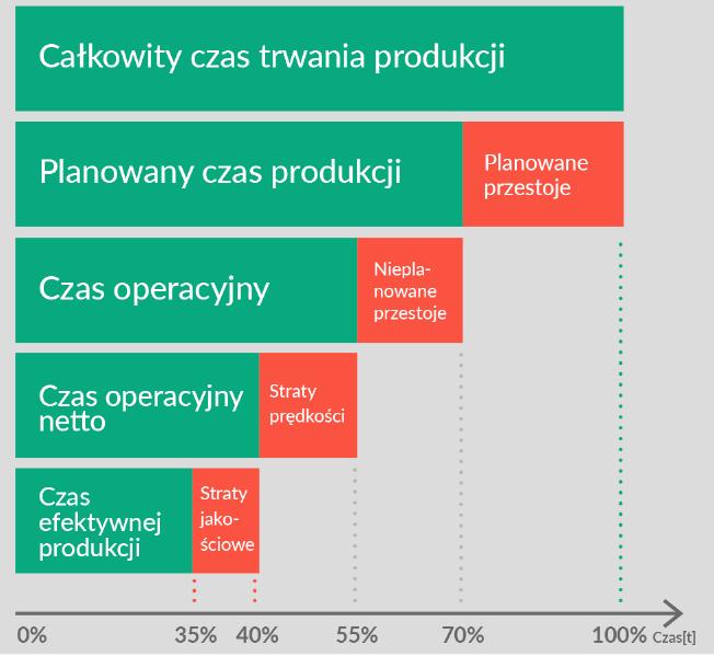 06 MODUŁ OEE/KPI OEE wskaźnik mierzący efektywność wykorzystania maszyn i urządzeń Dostępność stosunek czasu zaplanowanego na realizację zadania do czasu, który w rzeczywistości można na to zadanie