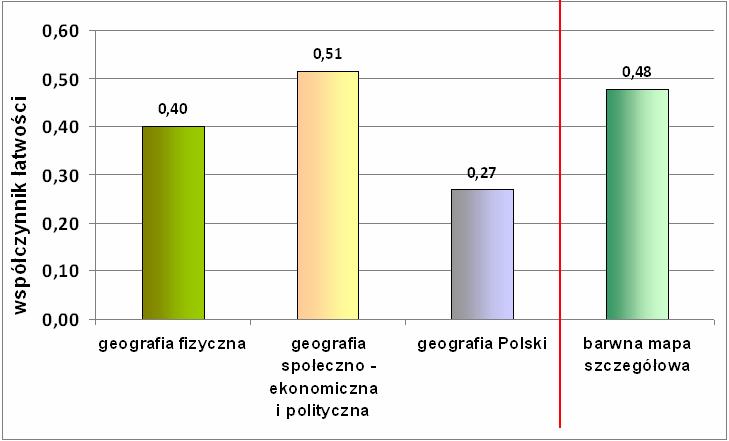 W arkuszu z poziomu podstawowego znajdowały się zadania dotyczące trzech zakresów treści geograficznych: geografia fizyczna, geografia społeczno-ekonomiczna i polityczna świata oraz geografia Polski