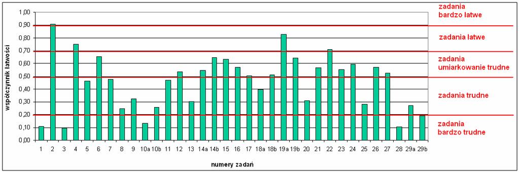 Na wykresie nr 4c zaprezentowano współczynniki łatwości dla poszczególnych zadań arkusza, natomiast tabela nr 4c zawiera klasyfikację zadań według tego współczynnika; dane te pozwolą na analizę