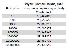 Monte Carlo zwana też inżynierską służy do