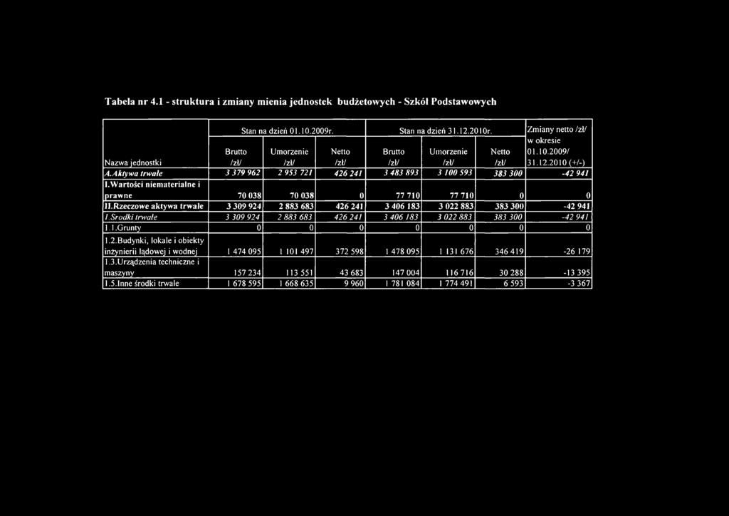 Rzeczowe aktywa trwałe 3 309 924 2 883 683 426 241 3 406 183 3 022 883 383 300-42 941 1.Środki trwałe 3 309 924 2 883 683 426 241 3 406 183 3 022 883 383 300-42 941 1.1.Grunty 0 0 0 0 0 0 0 1.2.Budynki, lokale i obiekty inżynierii lądowej i wodnej 1 474 095 1 101 497 372 598 1 478 095 1 131 676 346419-26 179 1.