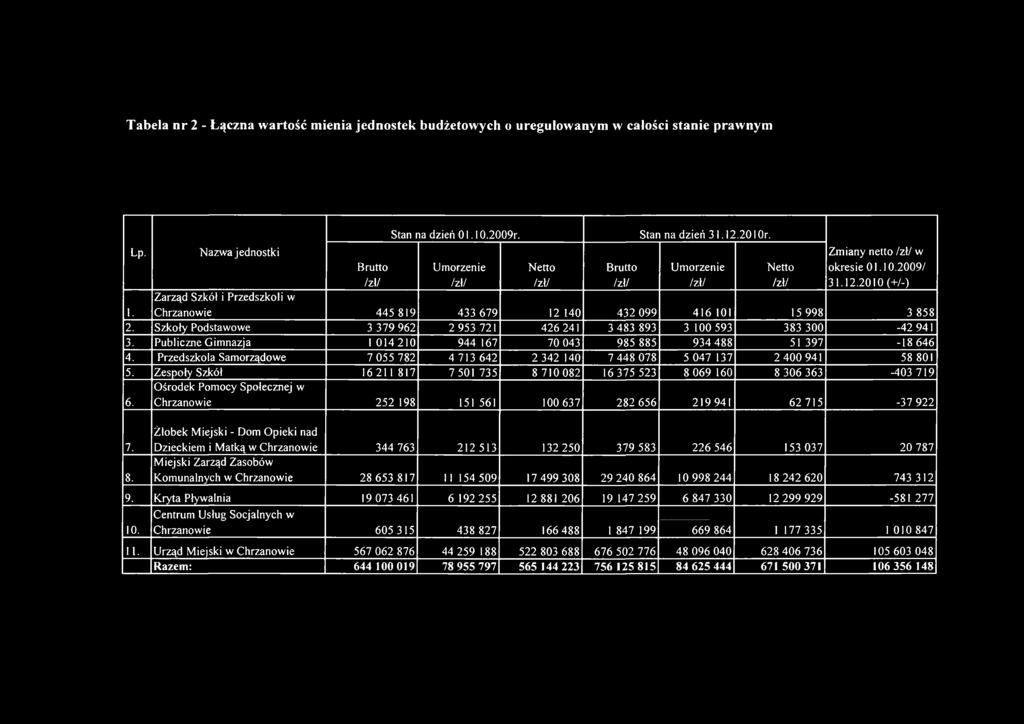 Szkoły Podstawowe 3 379 962 2 953 721 426 241 3 483 893 3 100 593 383 300-42 941 3. Publiczne Gimnazja 1 014210 944 167 70 043 985 885 934 488 51 397-18 646 4.