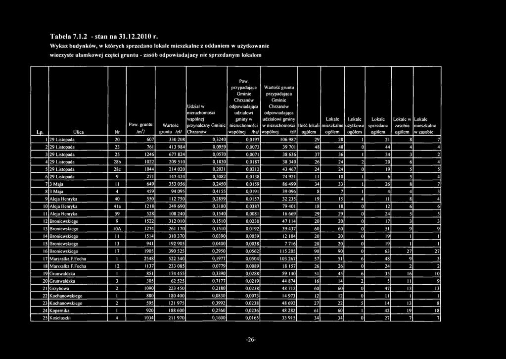 przypadająca Gminie Chrzanów odpowiadająca udziałowi gminy w nieruchomości wspólnej /ha/ Wartość gruntu przypadająca Gminie Chrzanów odpowiadająca udziałowi gminy w nieruchomości Ilość lokali