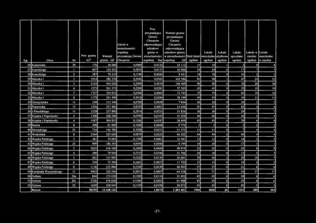 wspólnej mieszkalne uzytkowc sprzedane w zasobie mieszkalne w zasobie 26 Krakowska 29 176 36 080 0,6960 0.