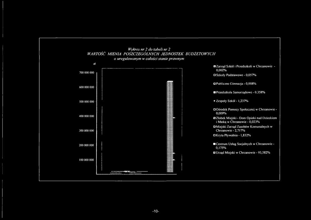 358% 500 000 000 г Zespoły Szkól - 1,237% 400 ООО ООО 300 000 000 Ośrodek Pomocy Społecznej w Chrzanowie - 0,009% OŻtobek Miejski - Dom Opieki nad Dzieckiem i Matką w