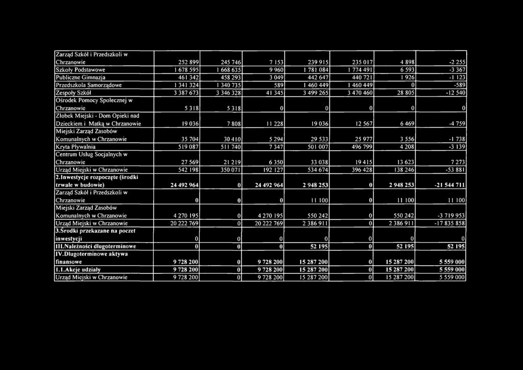 Pomocy Społecznej w Chrzanowie 5318 5318 0 0 0 0 0 Żłobek Miejski - Dom Opieki nad Dzieckiem i Matką w Chrzanowie 19 036 7 808 11 228 19 036 12 567 6 469-4 759 Miejski Zarząd Zasobów Komunalnych w