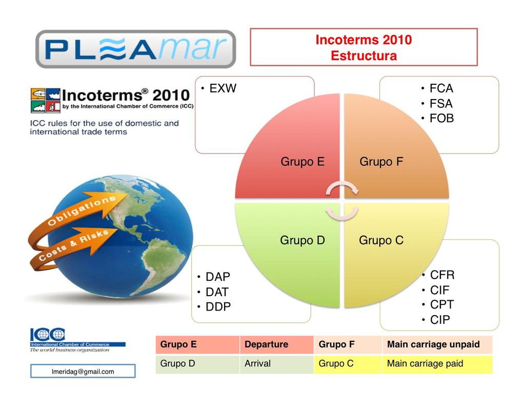 Incoterms 2010 - struktura Spedycja (UMG) dr Adam