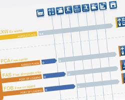 Przesłanki nowelizacji Incoterms 2000 (1) Incoterms mają już ponad 80-letnią historię i były od 1936 r.