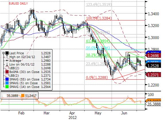 EURUSD fundamentalnie EURUSD słabł podczas wczorajszej sesji z okrojona liczba uczestników (święto niepodległości).