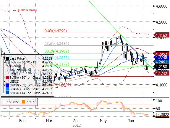 EURPLN fundamentalnie Złoty po wczorajszej sesji słabszy o ponad dwie figury w ślad za zmianami na EURUSD.