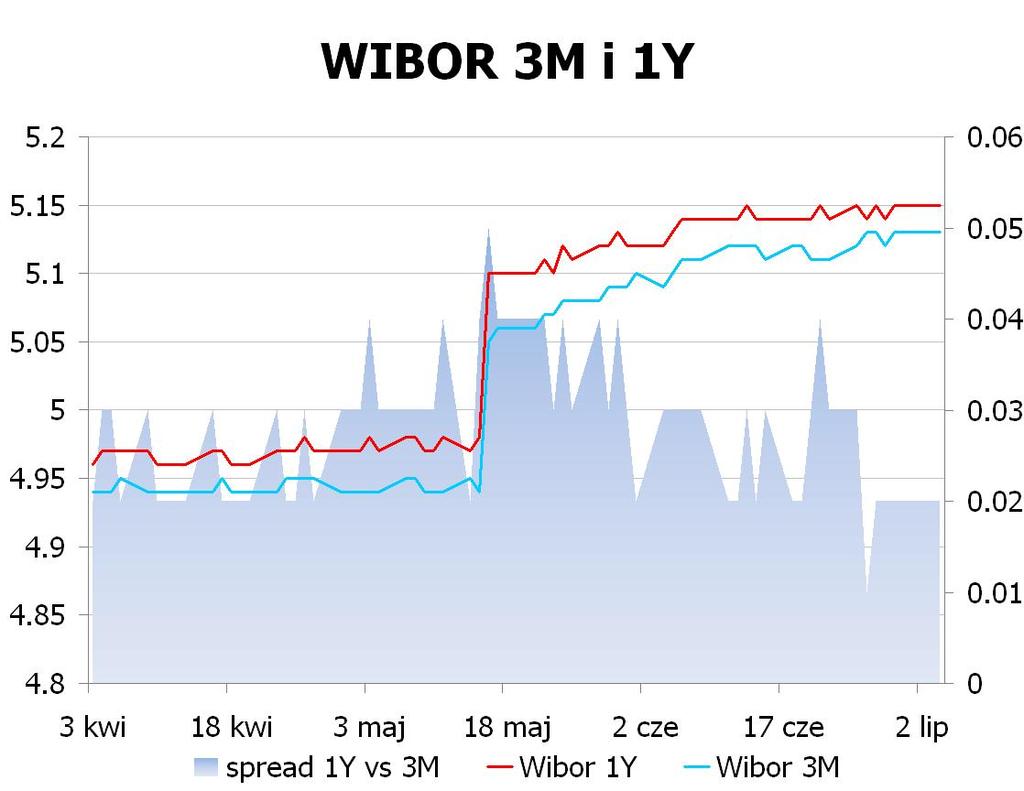 IRS BID ASK depo BID ASK Fixing NBP 1Y 4.995 5.03 ON 4.8 4.9 EUR/PLN 4.2046 2Y 4.71 4.74 1M 4.7 5.2 USD/PLN 3.3415 3Y 4.5999 4.64 3M 4.9 5.3 CHF/PLN 3.5005 4Y 4.575 4.61 5Y 4.57 4.
