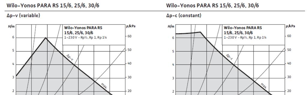 Charakterystyka pompy Vilo Yonos PARA RS Wymiary pompy Parametry techniczne pompy Typ: DN 20: Wilo Yonos PARA RS 15/6 RKA 130 Wskaźnik