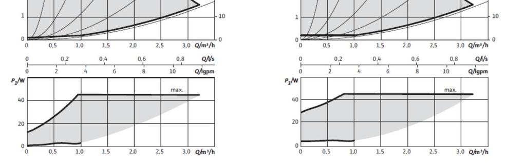 ciśnienie statyczne: 6 bar Podłączenie do sieci: 1 ~ 230 V + 10% / - 15%, 50/60 Hz (standardowe napięcie IEC 60038) Klasa ochrony: IPx4D Klasa